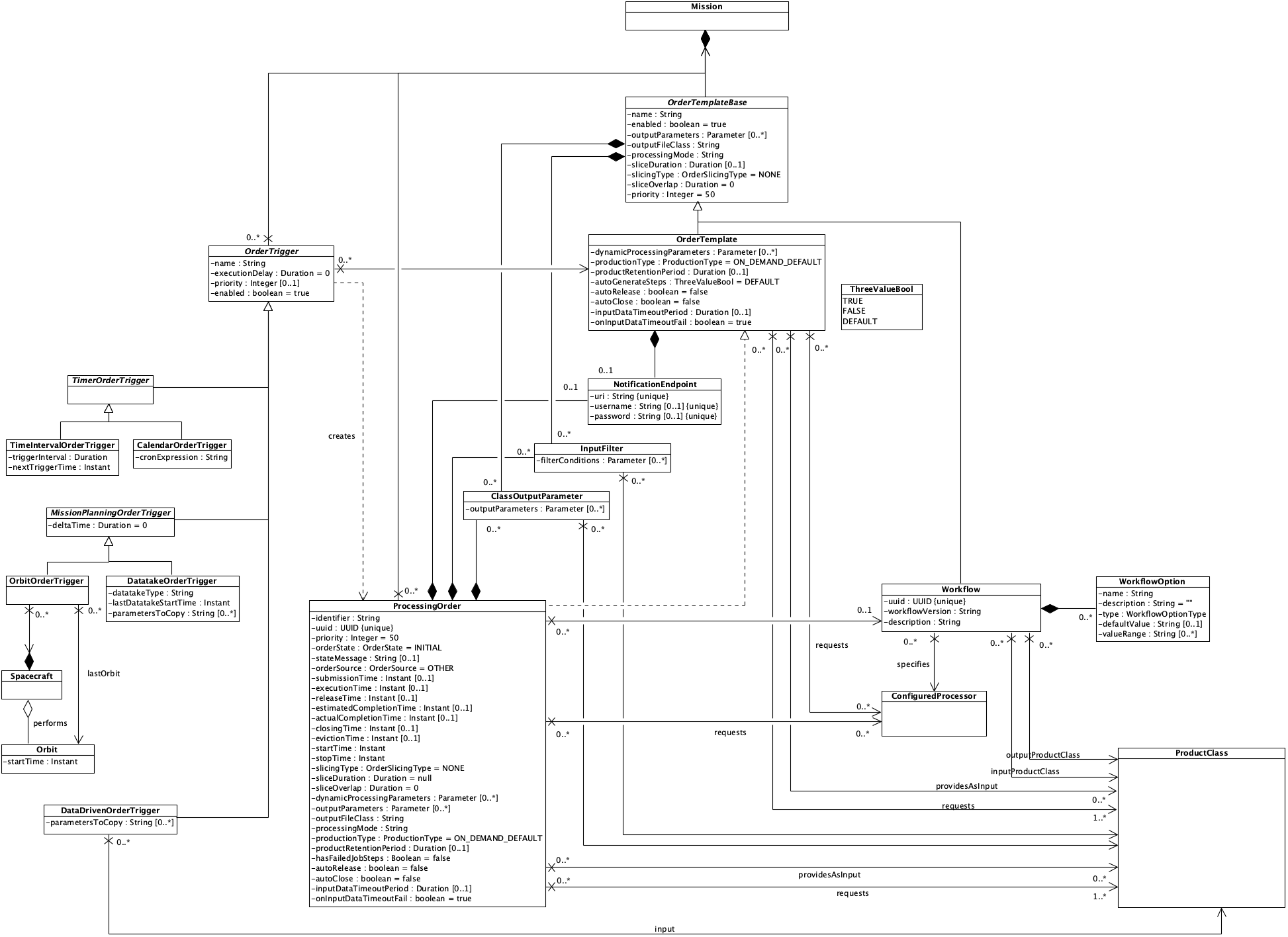 Class structure for the automatic generation of processing orders in a systematic production scenario.