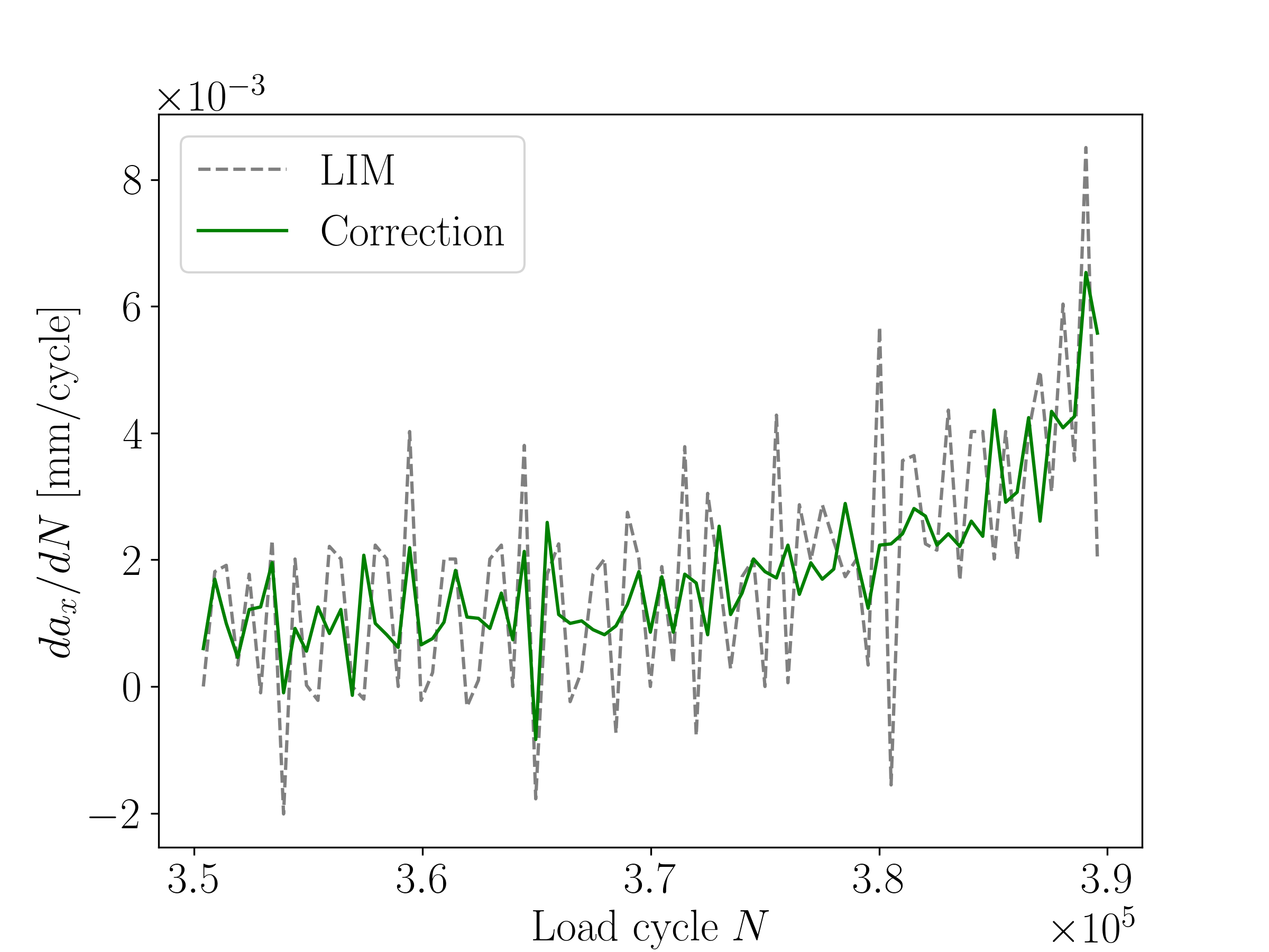 Stability of crack tip correction