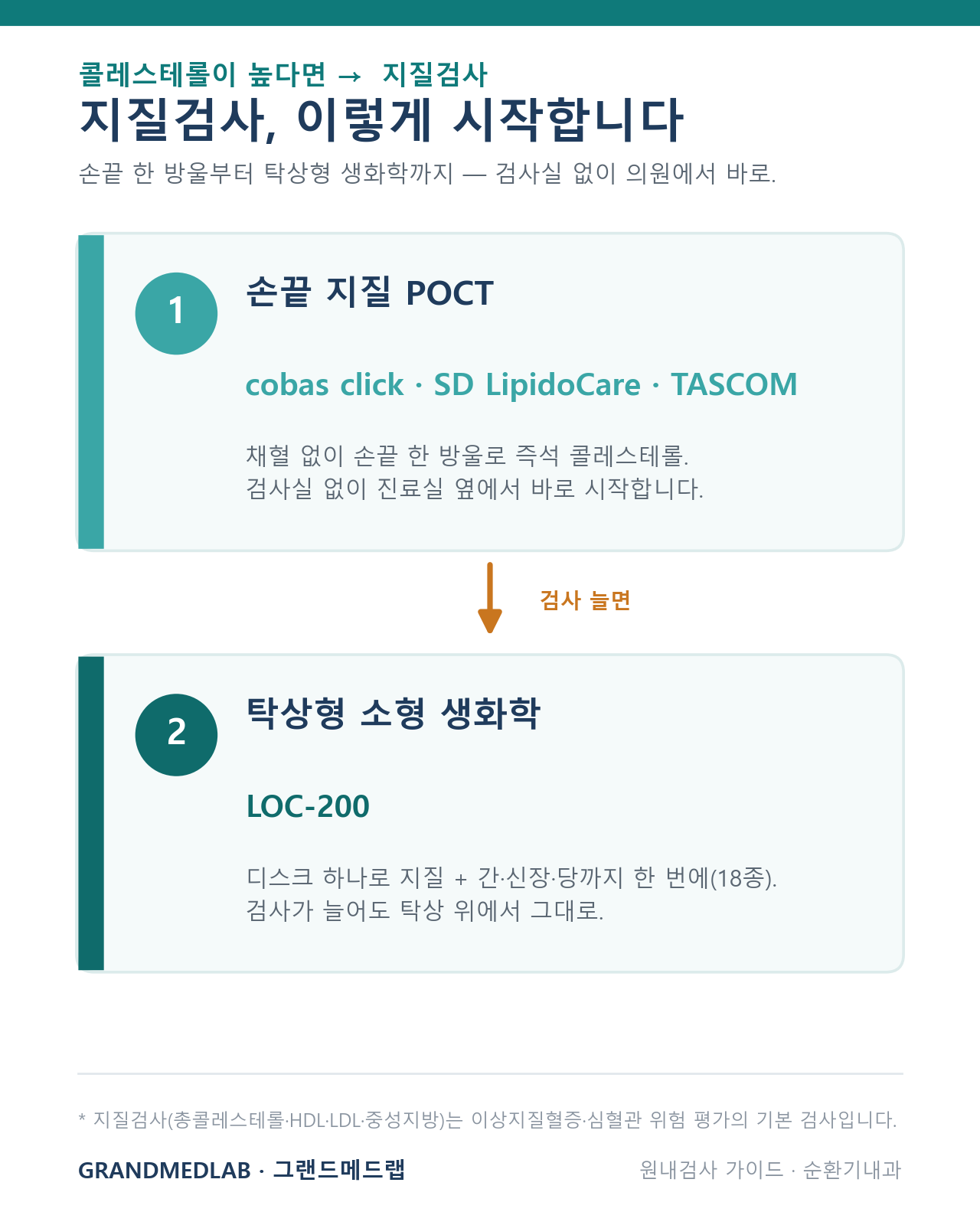 지질검사 라인업 — 손끝 지질 POCT(cobas click·LipidoCare·TASCOM) → 탁상형 생화학 LOC-200