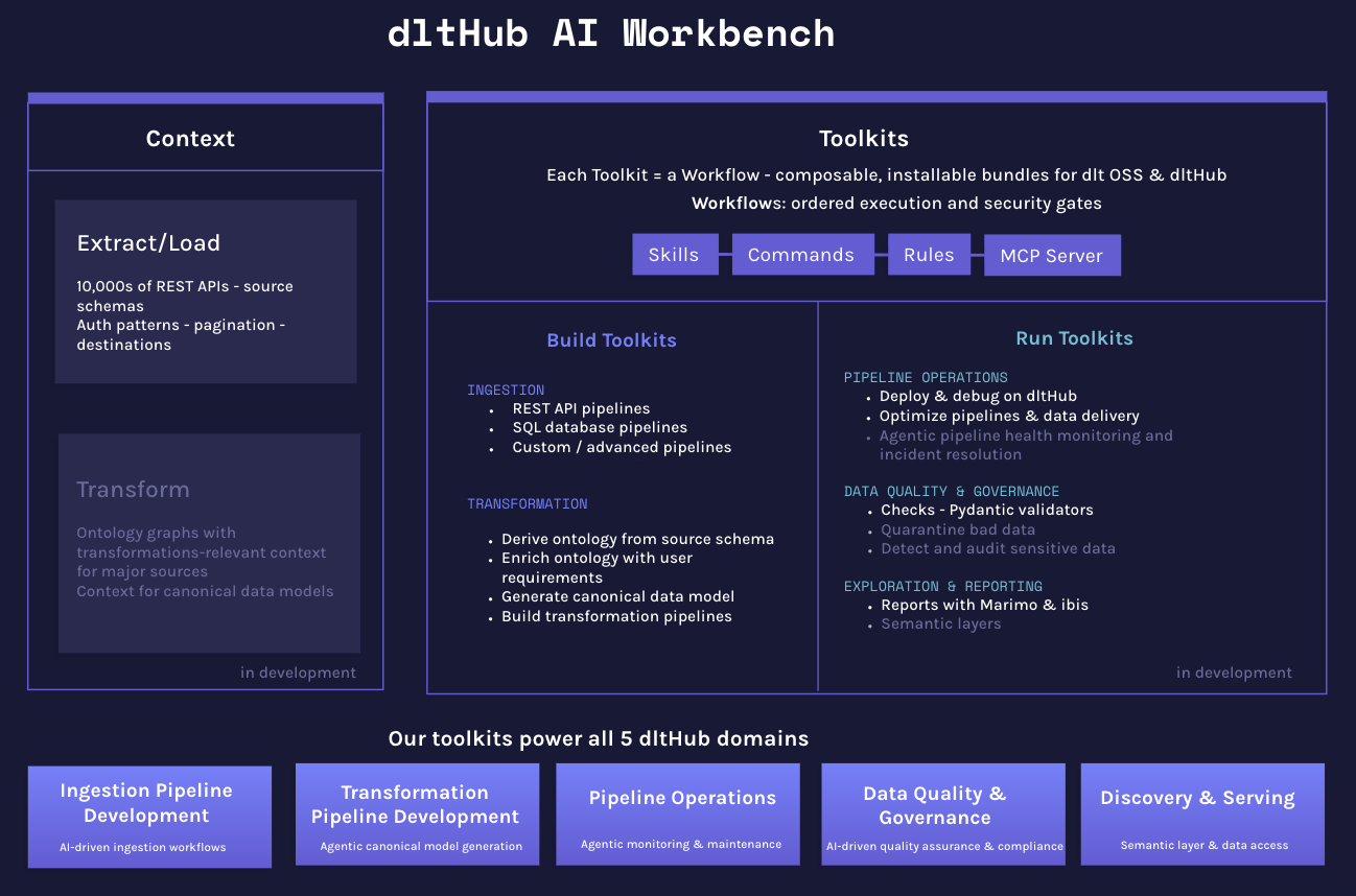 AI Workbench Components