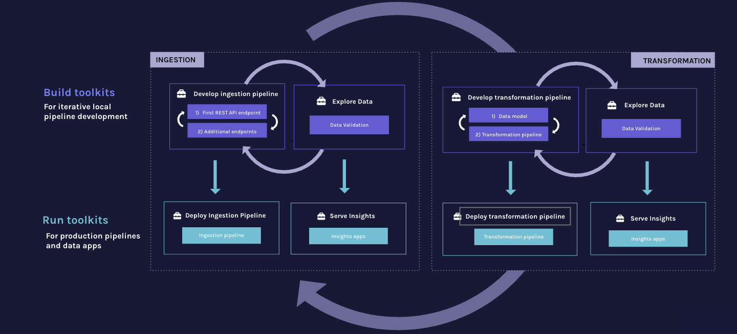 Data Development Lifecycle