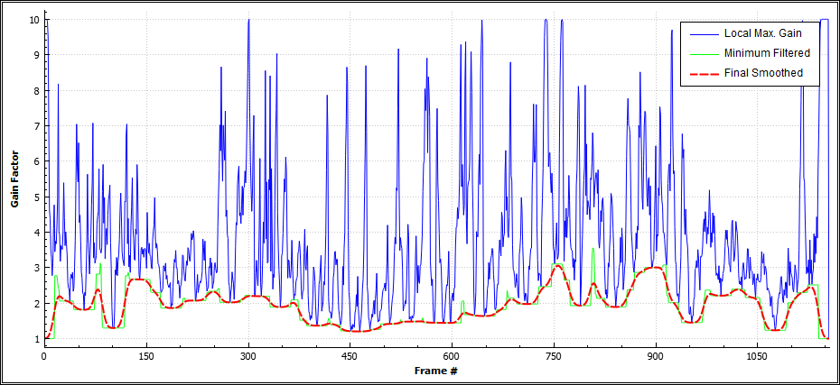 Progression of the gain factors for each audio frame