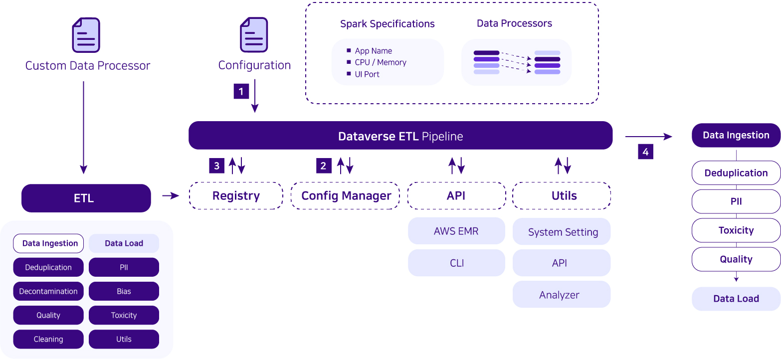 Architecture of Dataverse