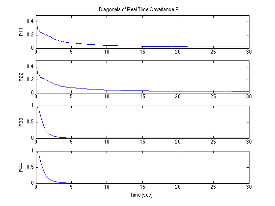 Error Plot