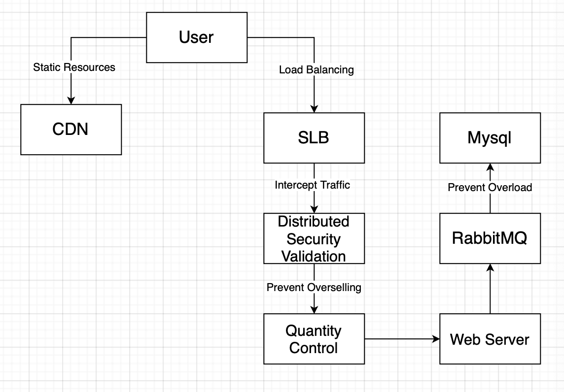 data_flow