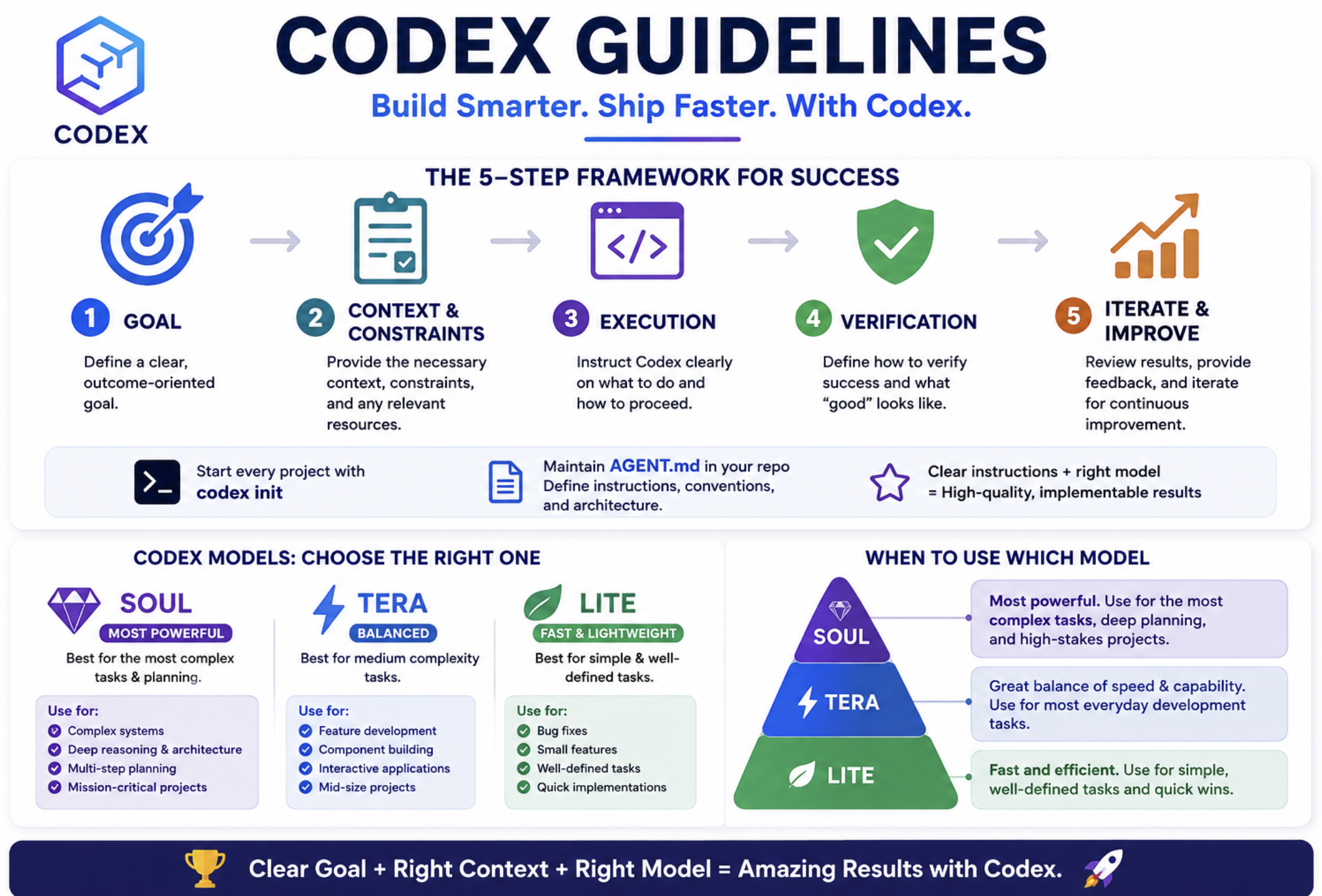 Codex Guidelines
