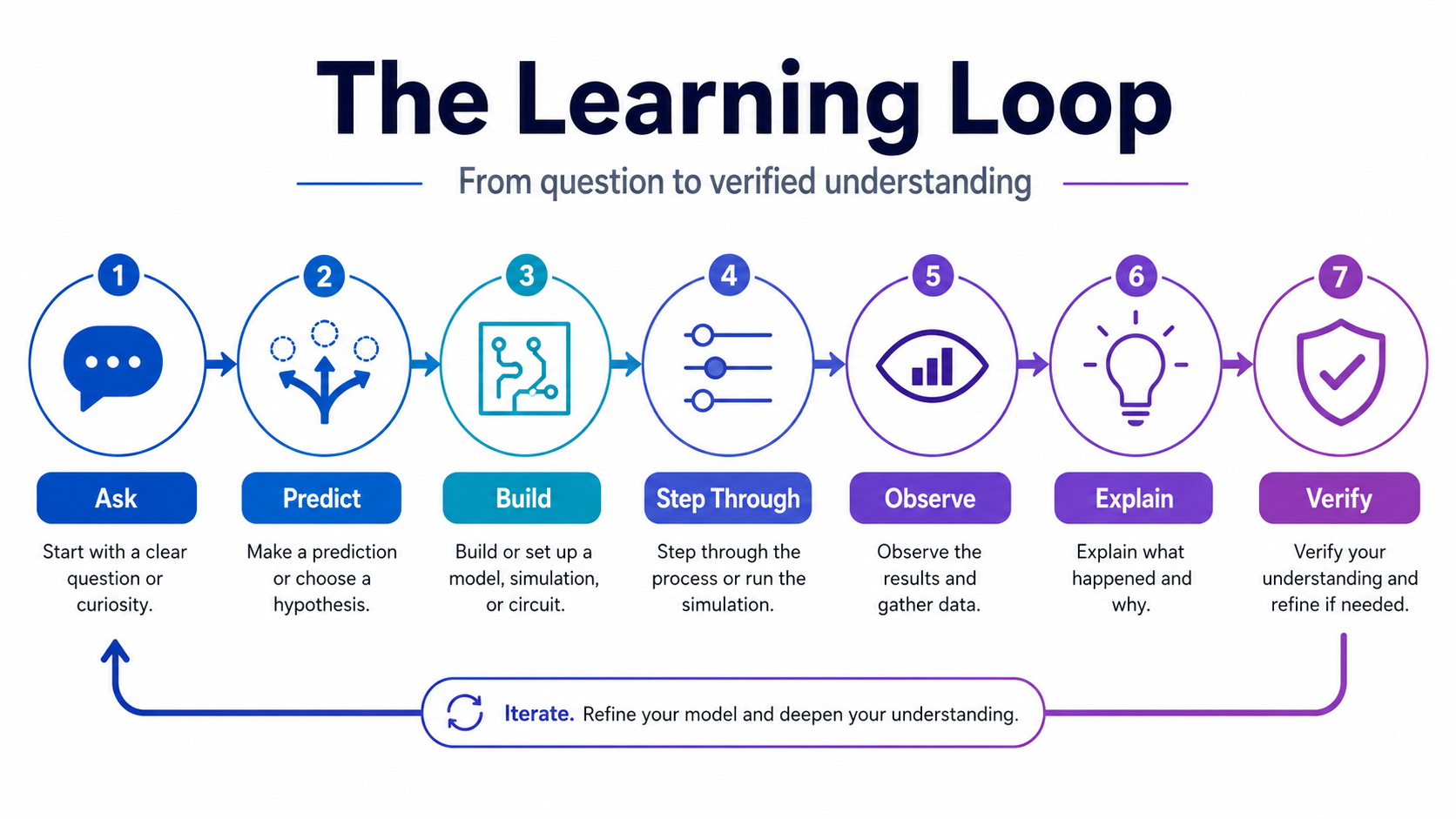 The learning loop 