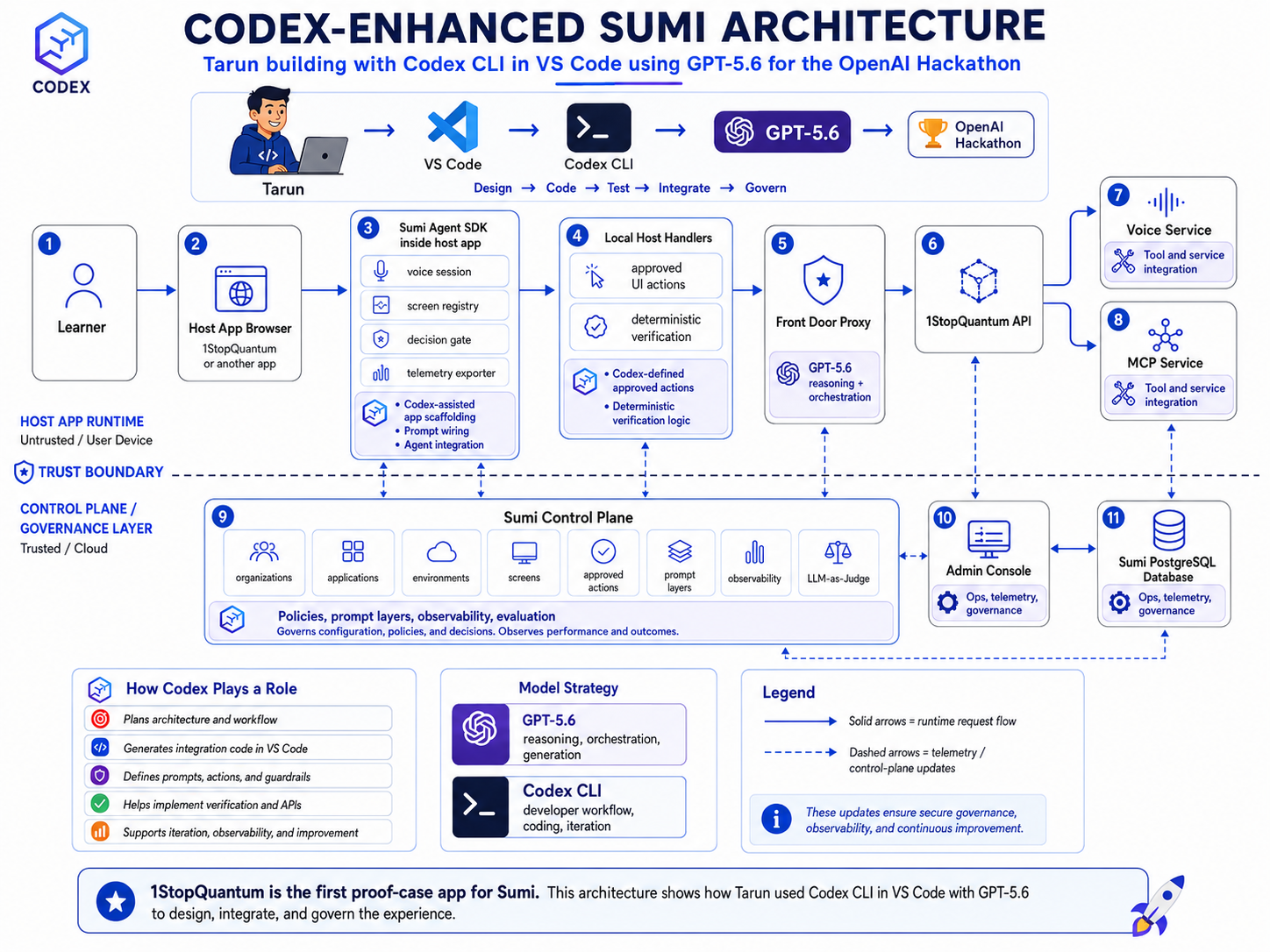 Sumi end-to-end architecture