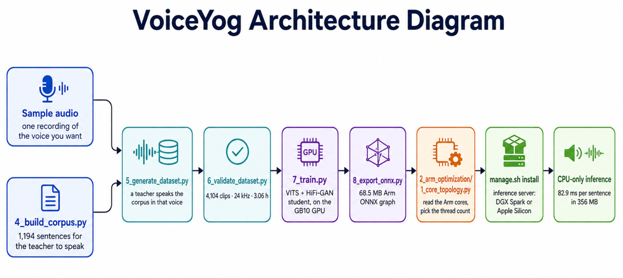VoiceYog architecture: sample audio and a built corpus feed 5_generate_dataset.py, then 6_validate_dataset.py, 7_train.py on the GB10 GPU, 8_export_onnx.py, 1_core_topology.py, manage.sh install, and finally CPU-only inference at 82.9 ms per sentence in 356 MB