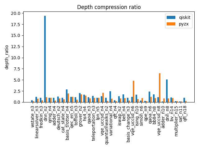 Depth compression ratio between Qiskit- and ZX-optimized circuits