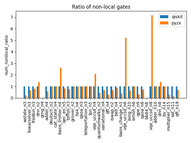 Ratio of non-local gates between Qiskit- and ZX-optimized circuits