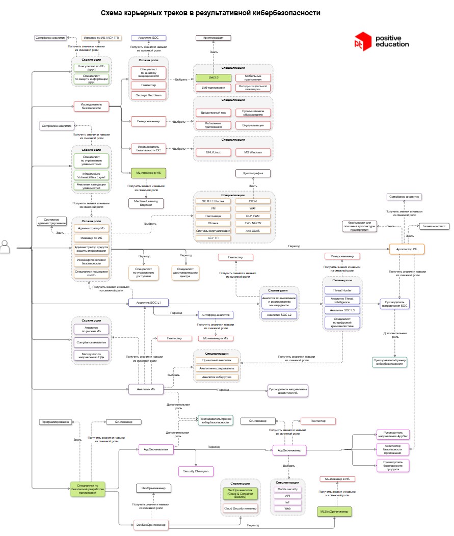 Схема рабочих ролей в кибербезе