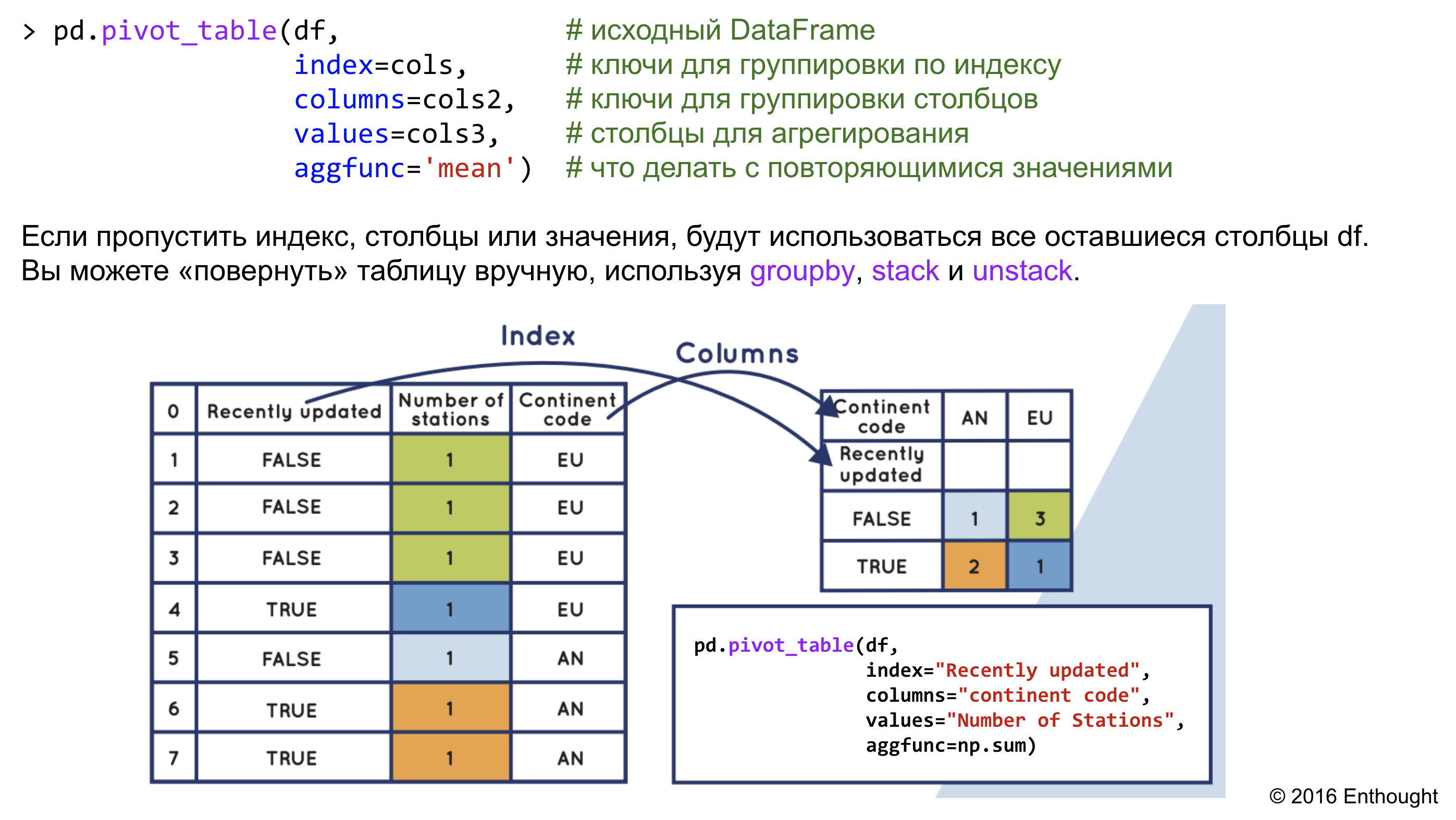 Первая строка индекса. Пандас таблицы питон. Pivot Table Pandas. Таблица Пайтона. Pandas таблица.