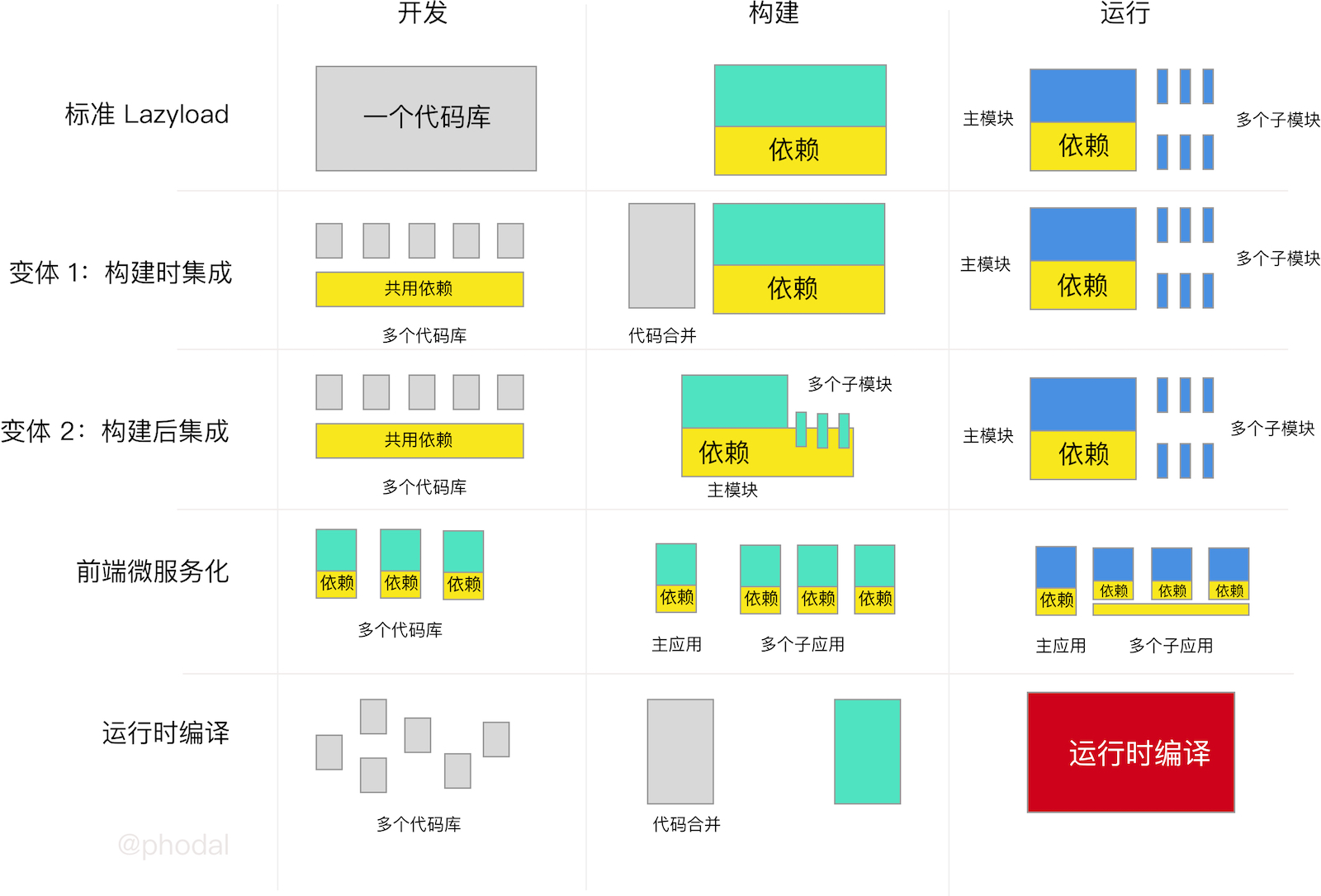 组合式集成对比