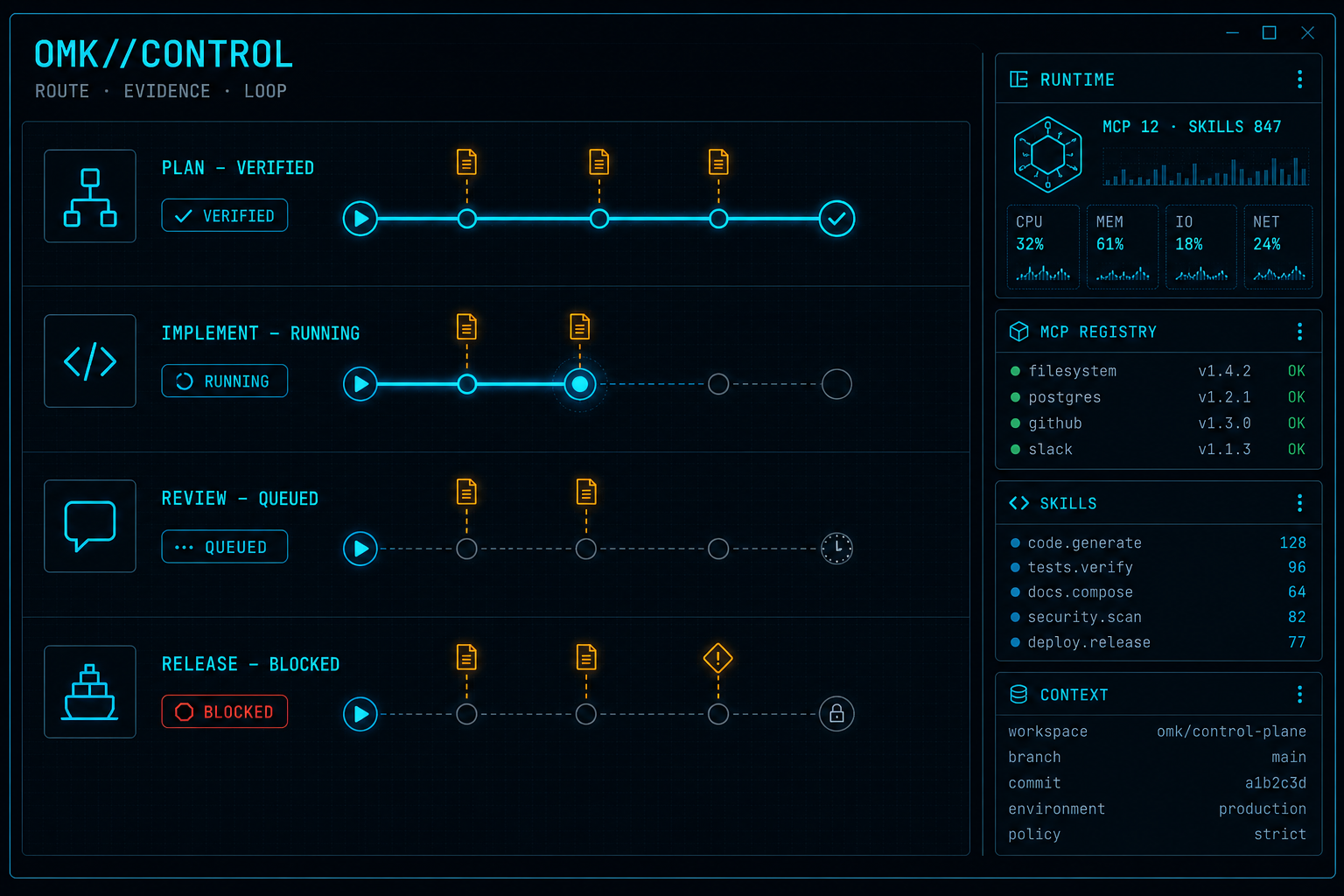 OMK//CONTROL terminal dashboard — live DAG lanes, provider routing, MCP health, evidence gates, and telemetry in Night City Ops Console style