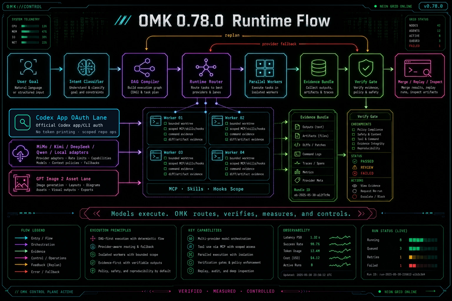 OMK 0.78.0 runtime flow diagram: user goal, intent classifier, DAG compiler, runtime router, parallel workers, evidence bundle, verify gate, and merge replay inspect loop