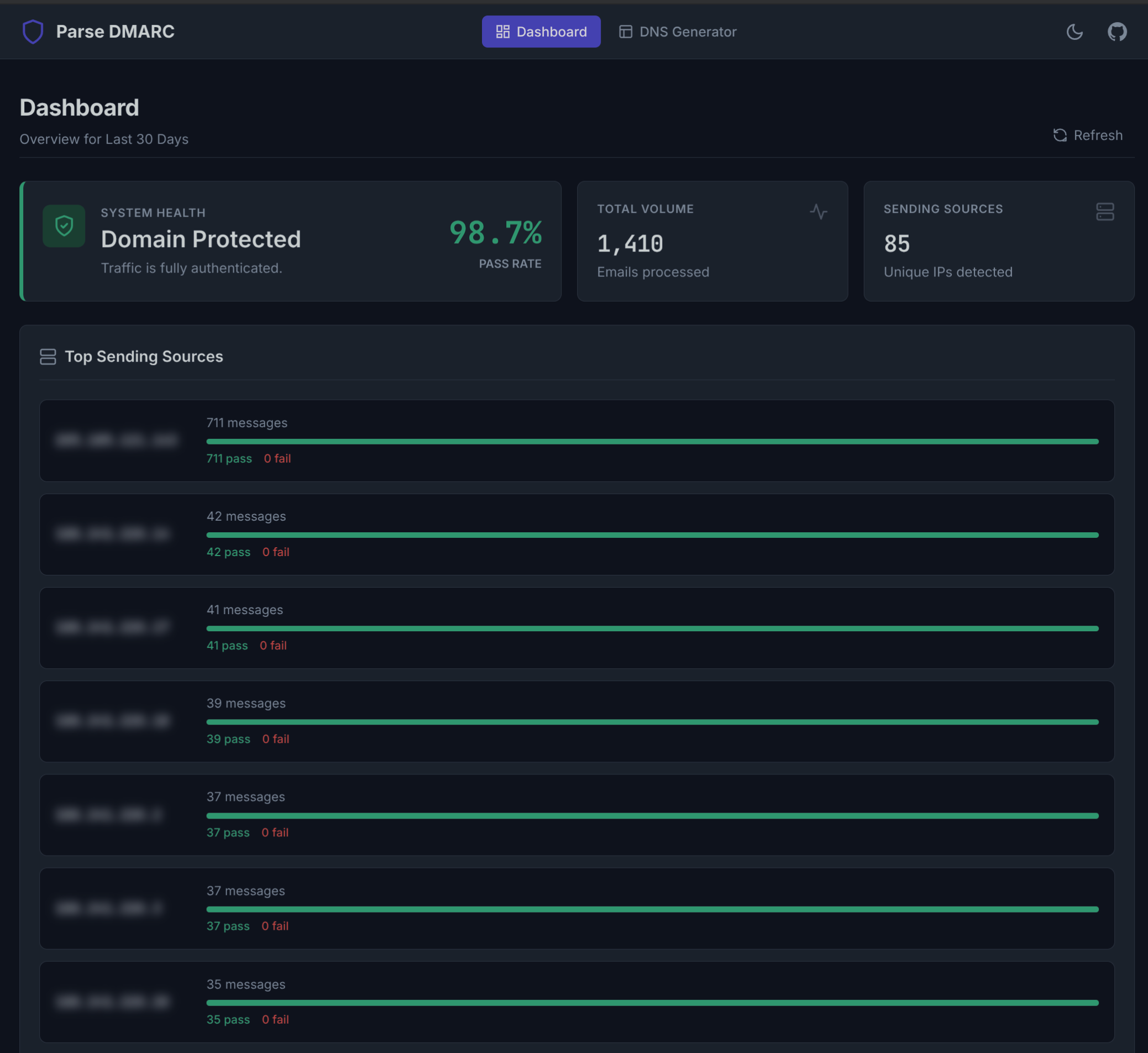 Parse DMARC dashboard showing pass rate, message volume and top sending sources