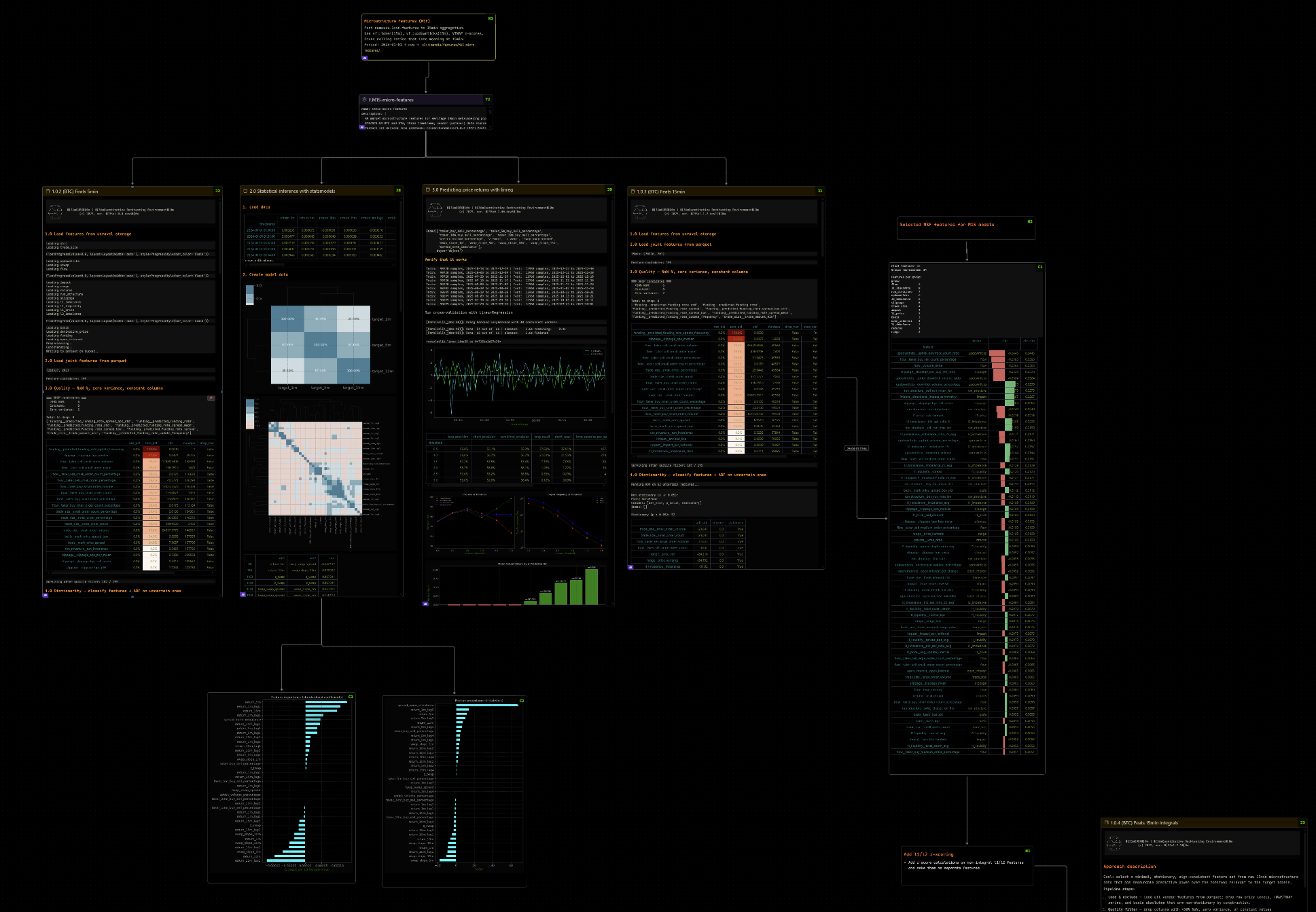 Research canvas with notebook outputs and interconnected nodes