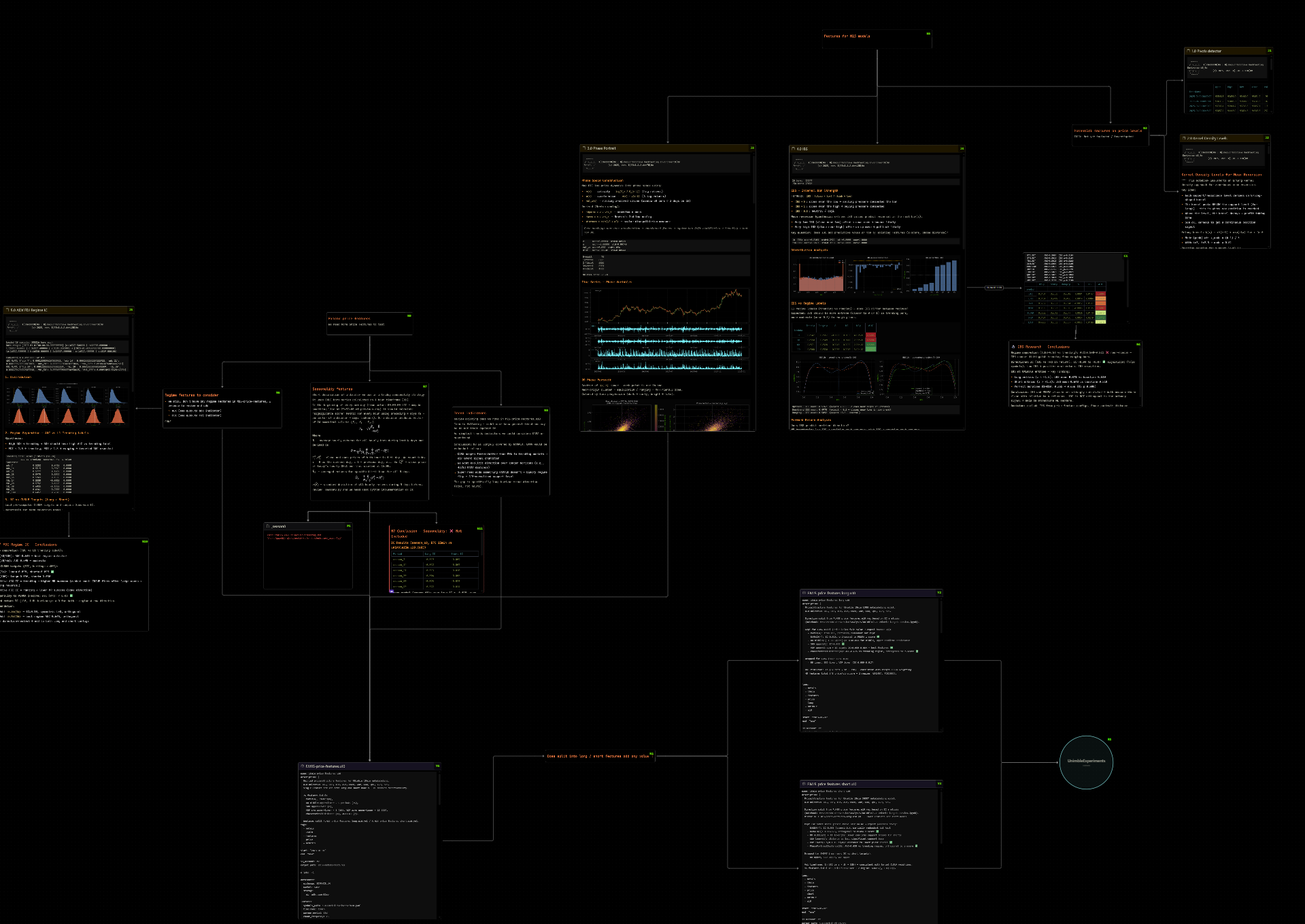 Connected research artifacts