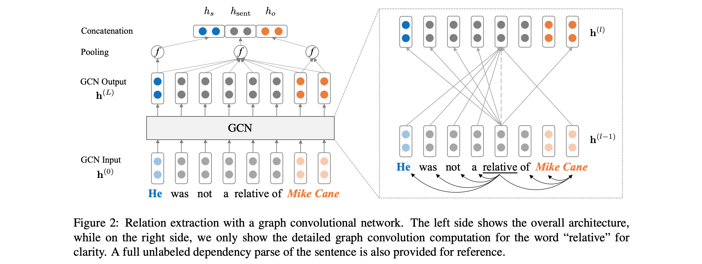 GCN Architecture