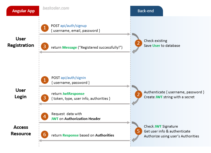 angular-13-login-registration-flow