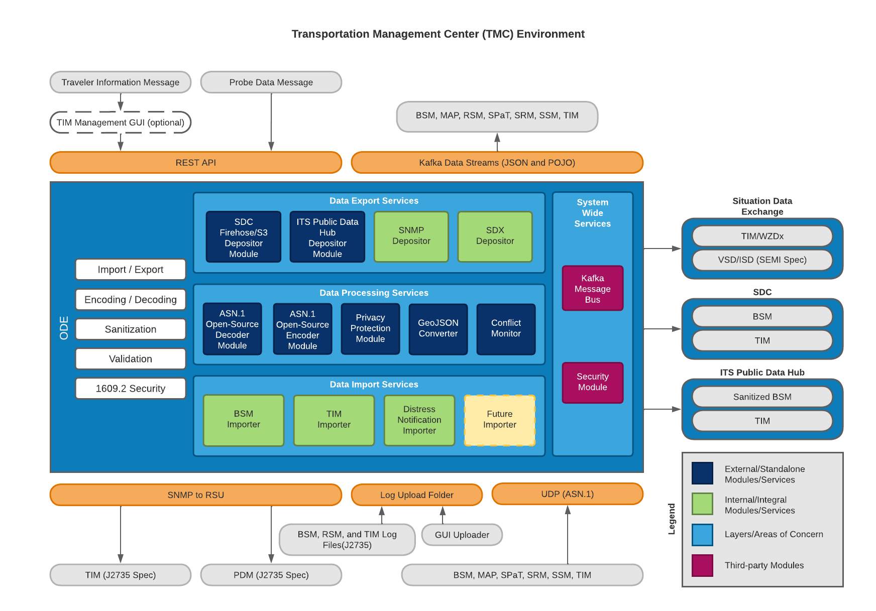 Figure 1: ODE Dataflows