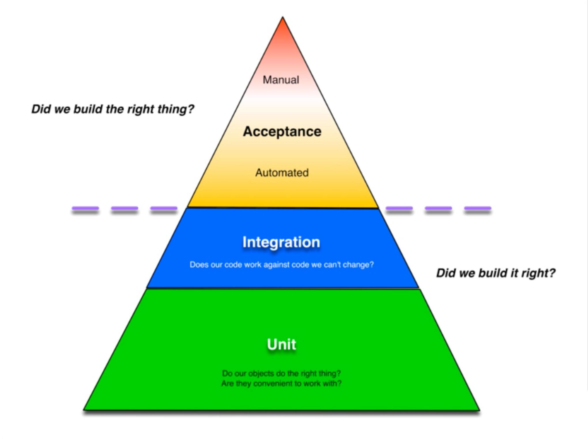 Testing Pyramid: Unit, Integration, Acceptance