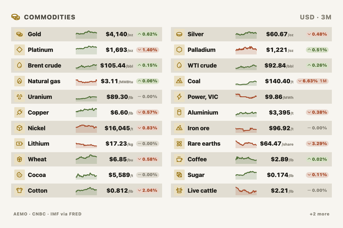 Preview of Commodities