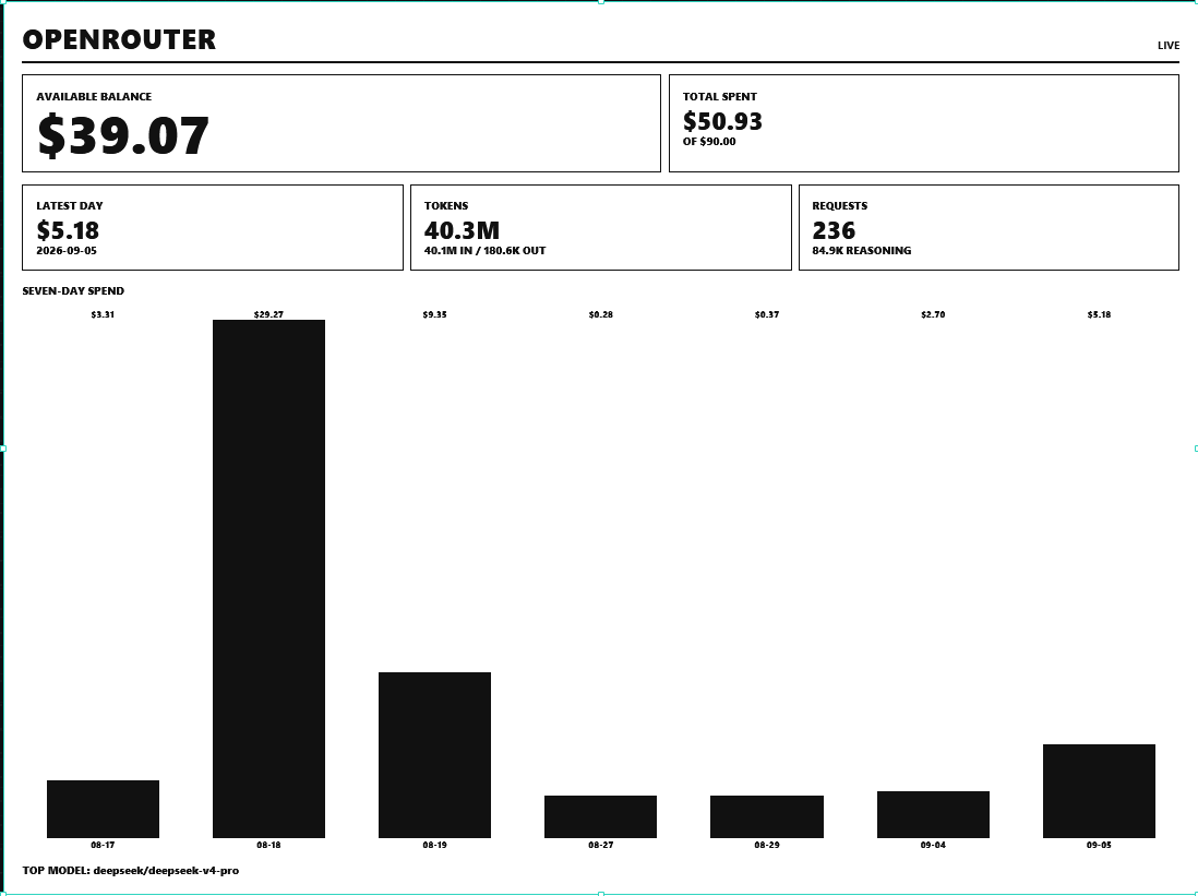 Preview of OpenRouter Usage