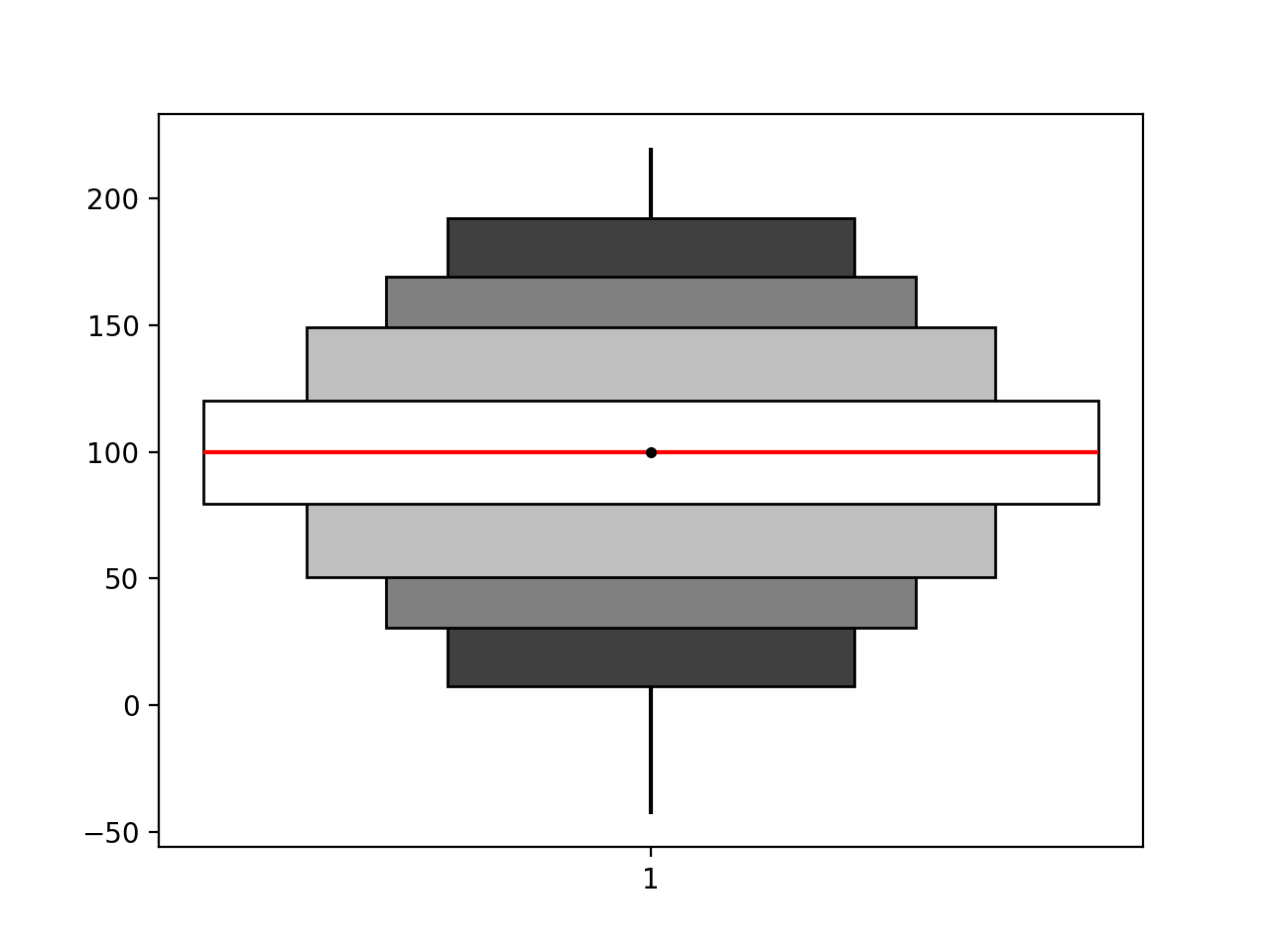 Example extended box plot