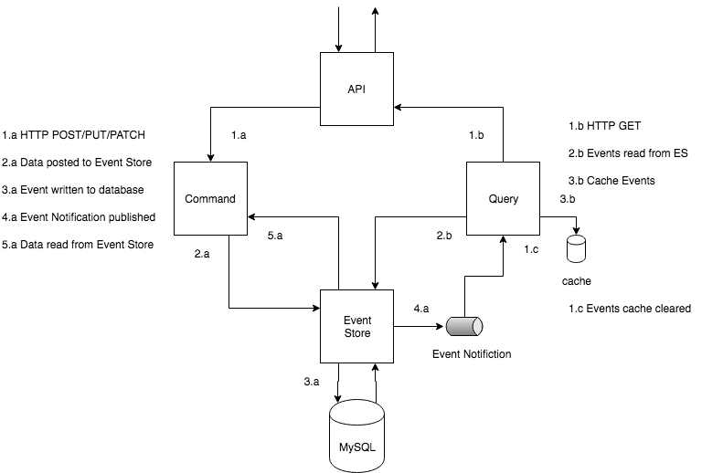 event store architecture