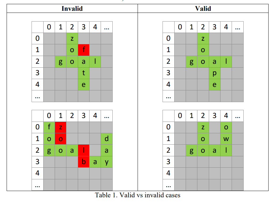 Valid and Invalid cases