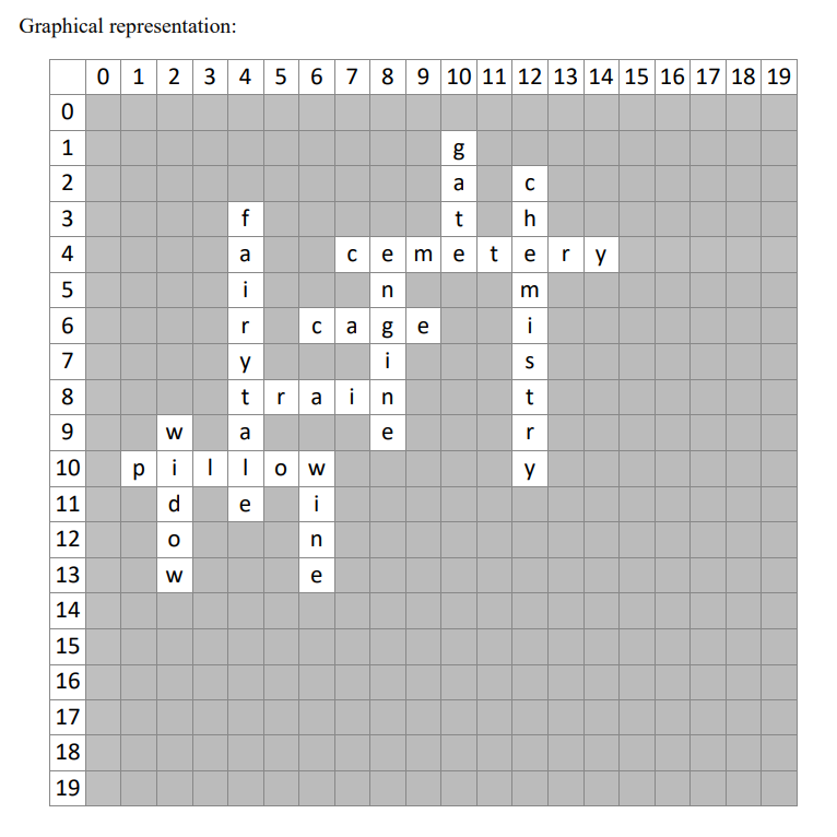 Graphical representation of output