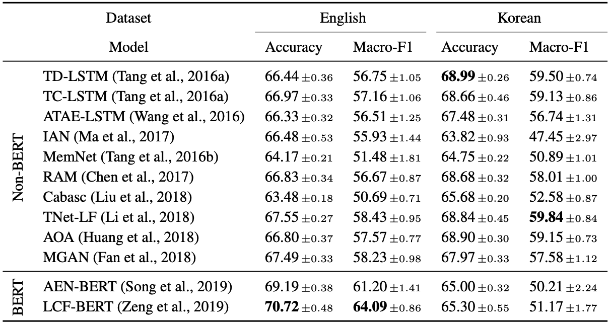 Baseline performance