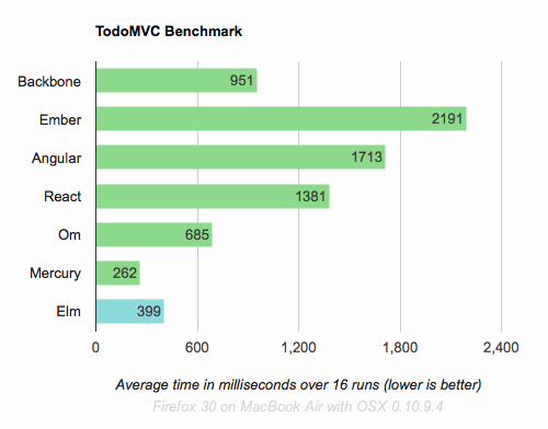 Sample results for Chrome 35 + OSX 10.9.4 on a Macbook Air