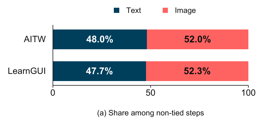 Among non-tied steps, Text and Image win 48.0% and 52.0% on AITW, and 47.7% and 52.3% on LearnGUI.
