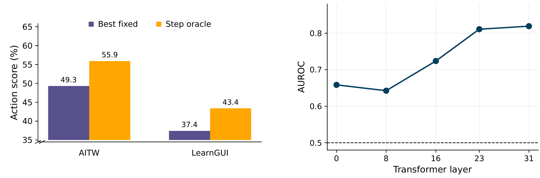 Left: a step-wise oracle outperforms the best fixed modality on AITW and LearnGUI. Right: the D-CoE modality-preference signal becomes stronger in later actor layers.