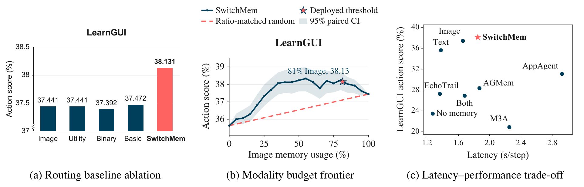 LearnGUI analyses: routing-baseline comparison, SwitchMem versus ratio-matched random routing, and latency versus action score.