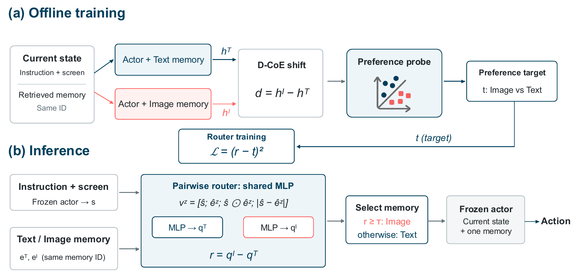SwitchMem overview: offline preference-target construction and a pairwise router that selects one memory modality for the frozen actor.