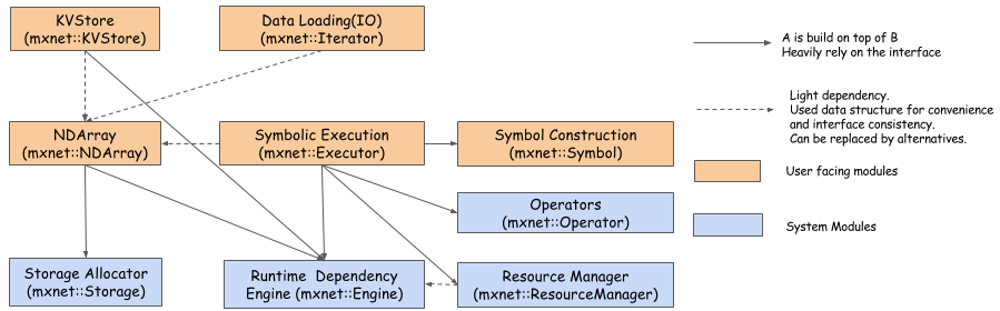 Mxnet store tutorial python