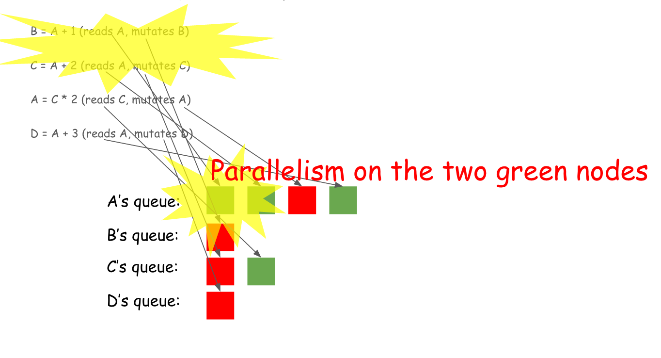 Dependency Parallelism