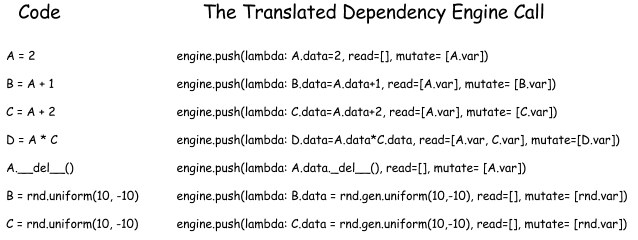 Push Seq