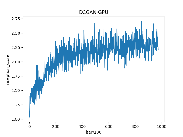 inception score with GPU