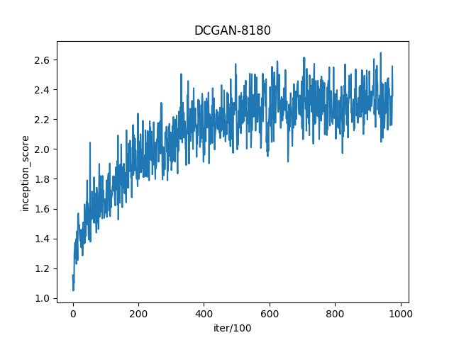 inception score with CPU