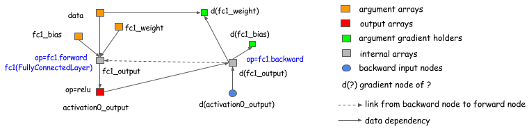 Backward Layer