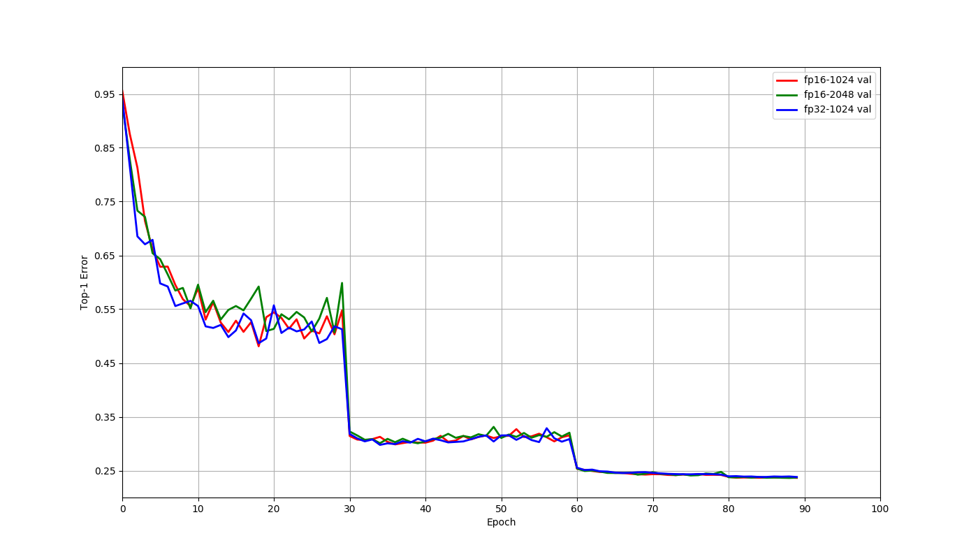 Training curves of Resnet50 v1 on Imagenet 2012