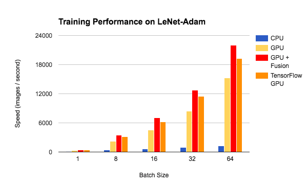 Training Performance on LeNet-Adam