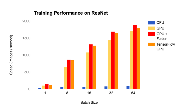 Training Performance on ResNet