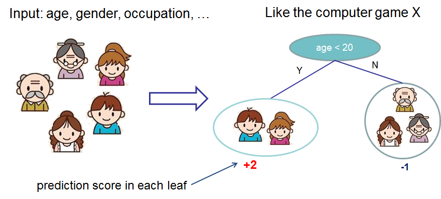 xgboost decision tree