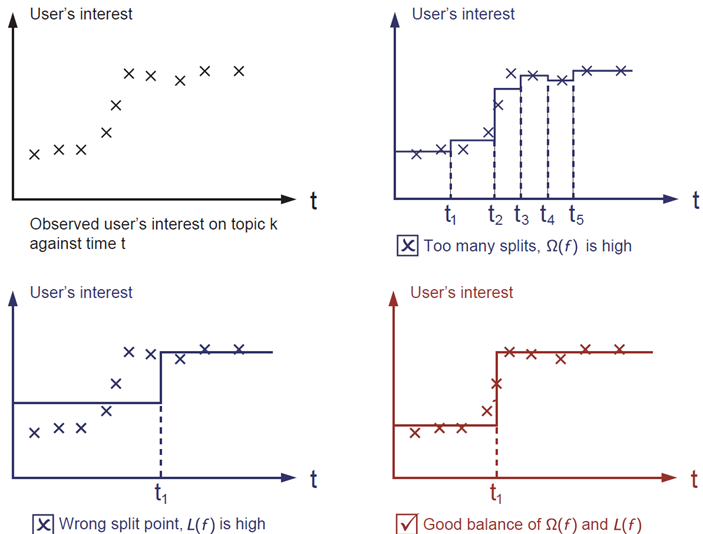 step functions to fit data points, illustrating bias-variance tradeoff